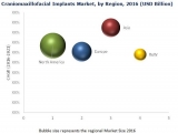 Latest Research Report on Craniomaxillofacial Implants Market Growth, Industry Revenue Analysis