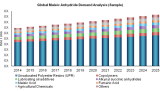 MALEIC ANHYDRIDE MARKET Analysis, Growth Drivers, Trends, and Forecast till 2025