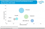 Edible Insects For Animal Feed Market Analysis, Growth Factors, Drivers & Restraints, Opportunities and Future Developments by 2029