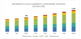 Market Leader – Engineered fluids (Fluorinated fluids) Market
