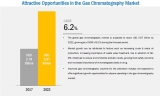 Gas Chromatography Market | Agilent Technologies, Shimadzu Corporation, Thermo Fisher Scientific, PerkinElmer