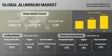 Transportation Driving Demand for Aluminum, Market Projected to Stand at US$267.7 Billion by 2030