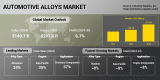 Demand for Automotive Alloys to Grow due to Reduced Vehicle Weight, Improved Fuel Economy & Minimized Emissions