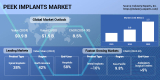 PEEK Implants Market to Witness Robust Growth and Reach $1.5 billion by 2030