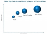 High Purity Alumina Market worth 5.09 Billion USD – Global Forecast to 2020