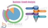 Nanocomposites Market Size, Share, Development by 2027