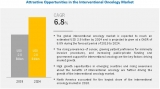 Interventional Oncology Market | Industrial Outlook, Growth, Size & New Revenue Pockets