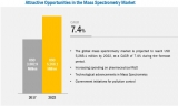 Mass Spectrometry Market: Drivers, Opportunities, Latest Trends and Industry Analysis Report