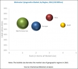 Molecular Cytogenetics Market 2019 Segments, Trends, Share and Forecast Growth