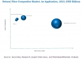Rising demand for natural fiber composites especially in Asia-Pacific and Oceania