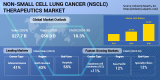 Demand for Non-Small Cell Lung Cancer (NSCLC) Therapeutics to Reach $50 billion by 2030