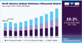 Animal Ultrasound Market is Flourishing With Healthy CAGR by 2028