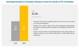 Global Over The Counter/OTC Test Market worth $22.2 billion by 2024 – MarketsandMarkets