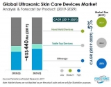 Ultrasonic Skin Care Devices Market 2022 Global Industry Key Players, Share, Trend, Segmentation and Forecast to 2031