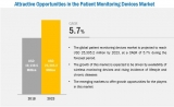 Patient Monitoring Devices Market Indicates Impressive Growth Rate in Healthcare Industry