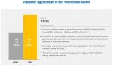 Pen Needles Market – Size, Share, Outlook, Industry Analysis Report 2019