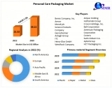 Personal Care Packaging Market segmented by company, Manufactures, SWOT Analysis, Types and Competitors Study, Key Application, Outlook 2030