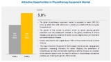Physiotherapy Equipment | Emerging Innovations Indicates Impressive Market Growth Rate