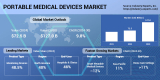 The Global Market for Portable Medical Devices is Anticipated to Grow Robustly through 2030 and Reach $127 billion