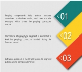 Purging Compound Market Estimated USD 450.7 Million In 2017