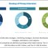 Coffee Market Research Report by Size, Share, Industry Segment, Global Analysis