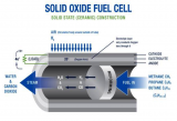Solid Oxide Fuel Cell Market  Research Report Elaborate Analysis 2021 | Research Informatic