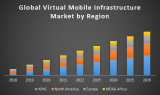 Virtual Mobile and Infrastructure Market
